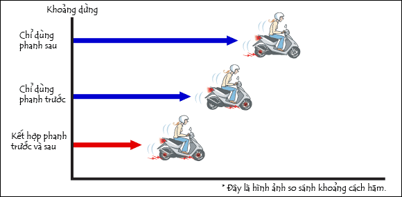 Tác dụng của phanh CBS trên xe máy làm giảm quãng đường phanh Tác dụng của phanh CBS trên xe máy làm giảm quãng đường phanh