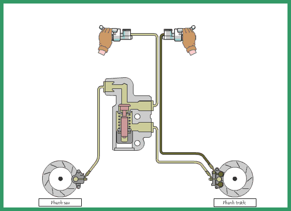 Hệ thống đơn giản trên phanh CBS Hệ thống đơn giản trên phanh CBS