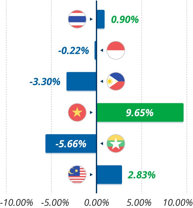 Tốc độ tăng trưởng bình quân hàng tháng về doanh số bán xe mới trong năm 2020 tại khu vực ASEAN
