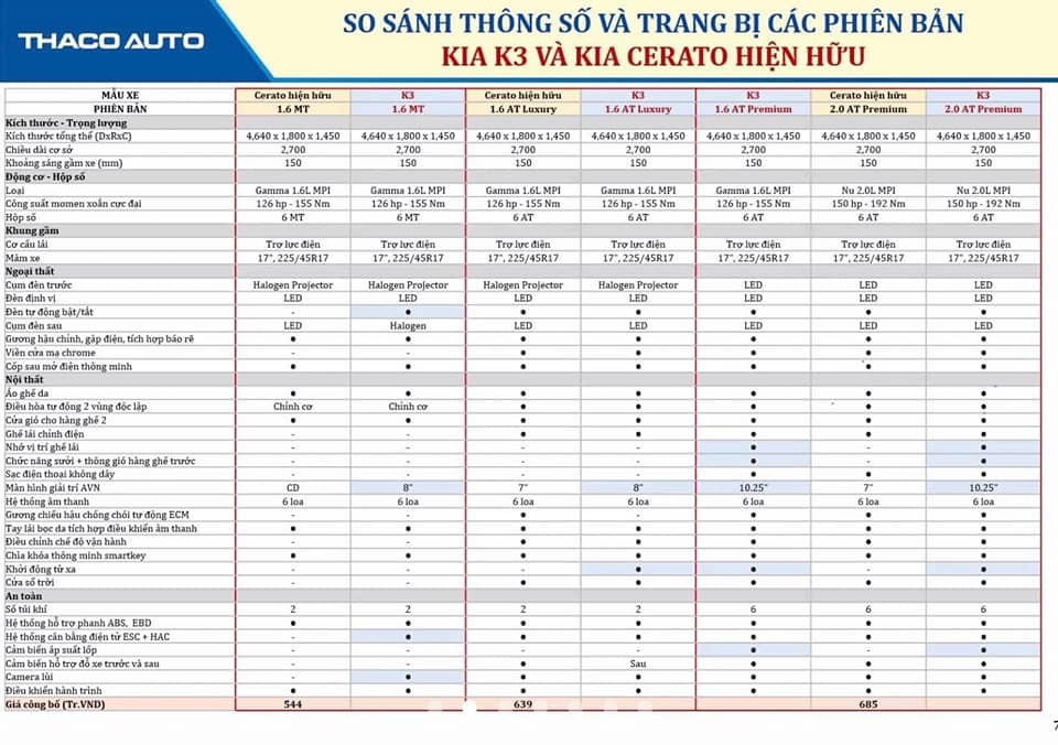 Bảng thông số kỹ thuật được cho là của Kia K3 2022 sắp ra mắt Việt Nam.