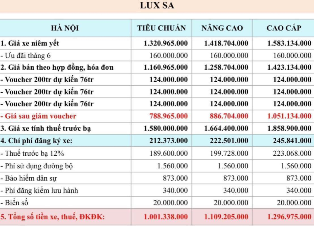 Chi tiết mức giảm giá theo chính sách mới áp dụng cho VinFast Lux SA2.0.