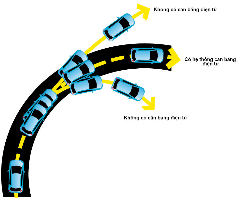 Hình minh họa cho thấy điều gì xảy ra với xe khi có và không có hệ thống cân bằng điện tử
