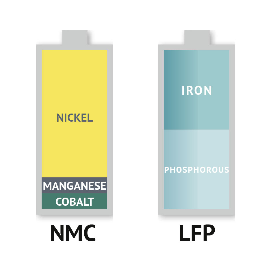 Sự khác biệt giữa pin LFP và pin lithium Ternary nằm ở vật liệu chế tạo cực dương