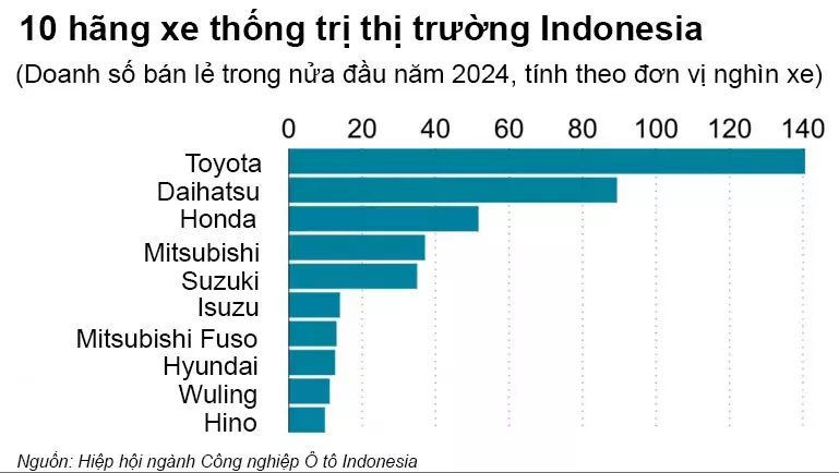 10 thương hiệu có doanh số cao nhất tại Indonesia trong nửa đầu năm nay. 10 thương hiệu có doanh số cao nhất tại Indonesia trong nửa đầu năm nay.